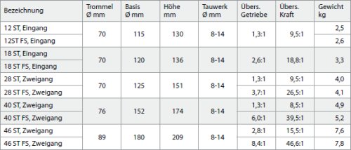 Andersen 2-Gang Schotwinde Nr. 46ST (FS) Edelstahl
